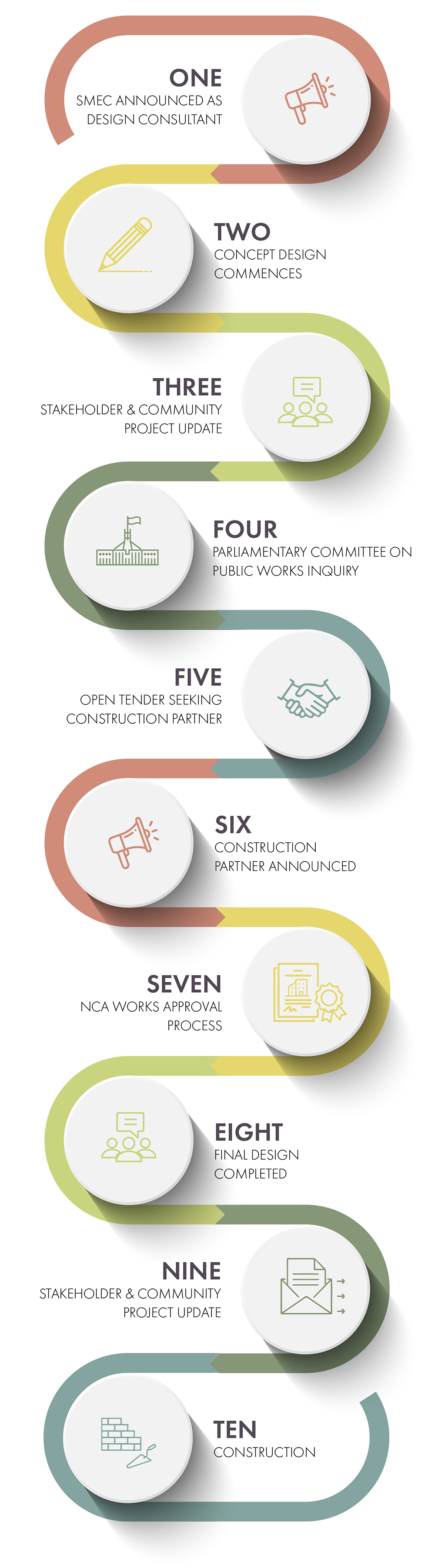 Colourful infographic using symbols to help illustrate timeline of the Commonwealth Avenue Bridge renewal