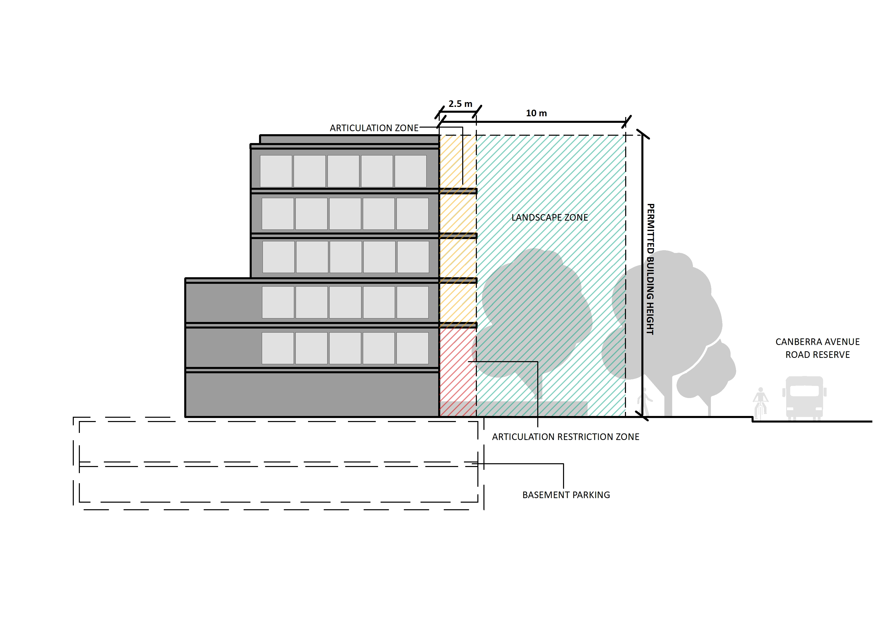 Elevation drawing showing landscape zone, articulation zone and building heights