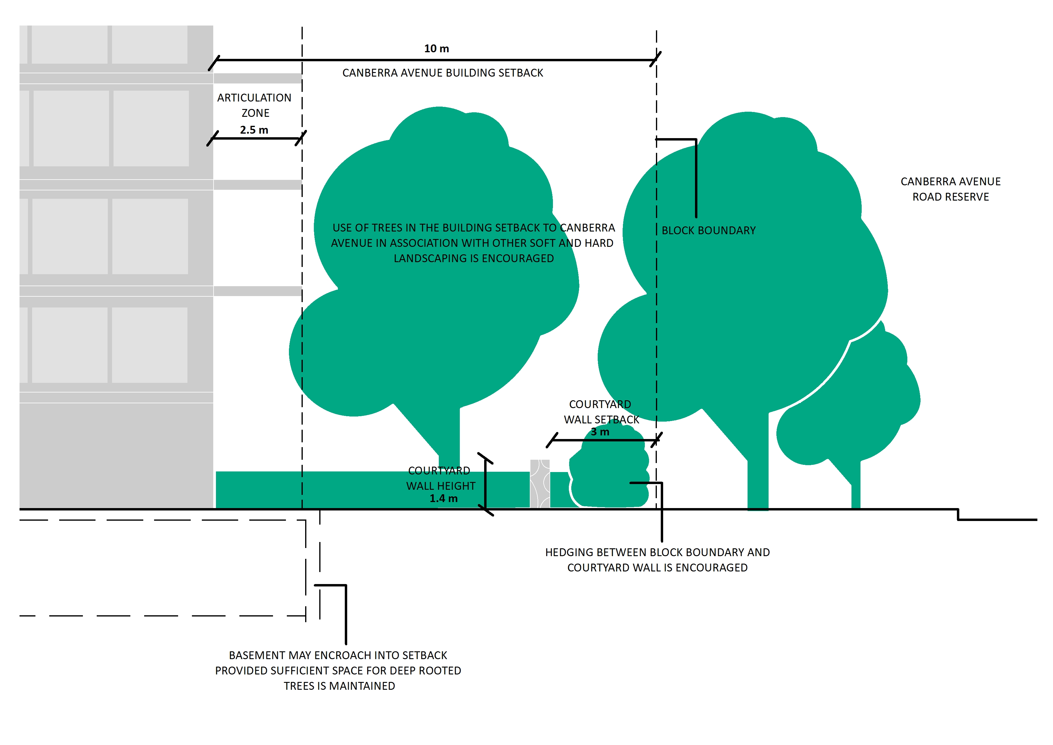 Elevation drawing showing landscape zone and desired landscape treatment