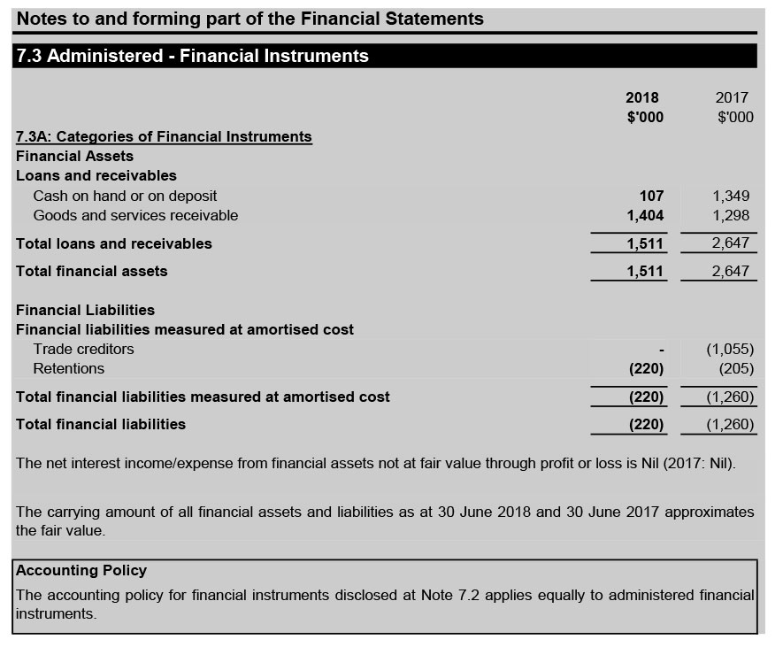 Table of Administered - Financial Instruments - Total financial assets = $1,511,000. Total financial liabilities = $-220,000