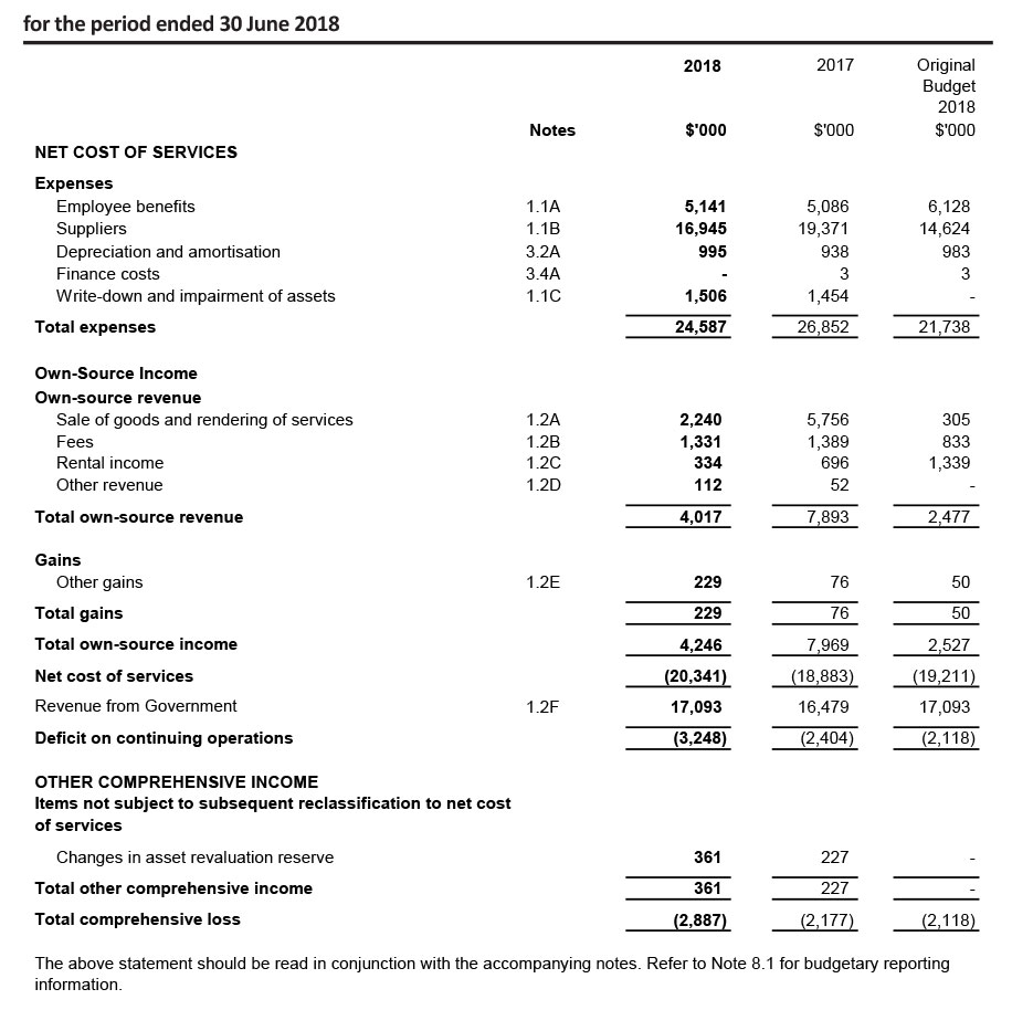 STATEMENT OF COMPREHENSIVE INCOME. Table showing Total comprehensive income for 2018 at -$2,887 