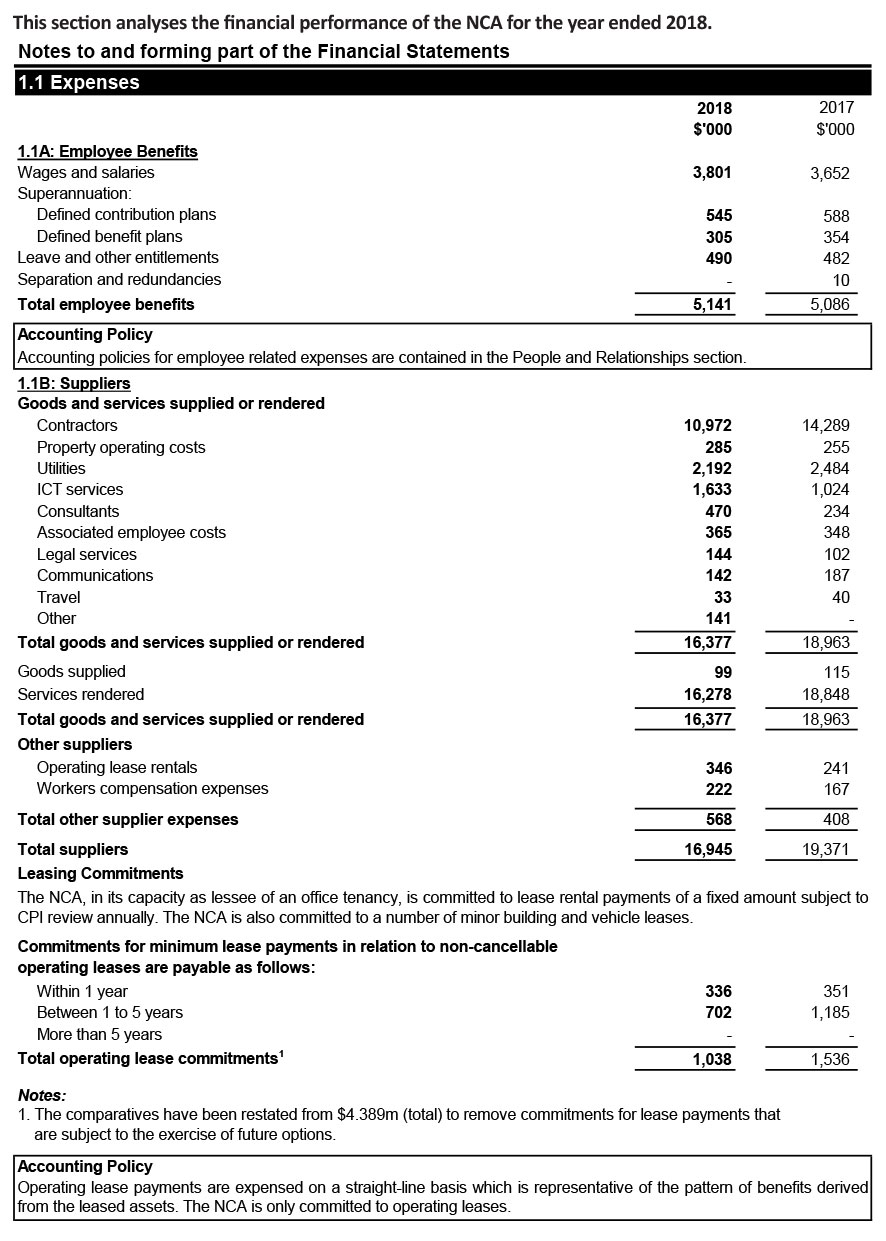 Table showing Total employee benefits is $5,141,000. Total goods and services supplied or rendered is $16,377,000. Total operating lease commitments is $1,038,000