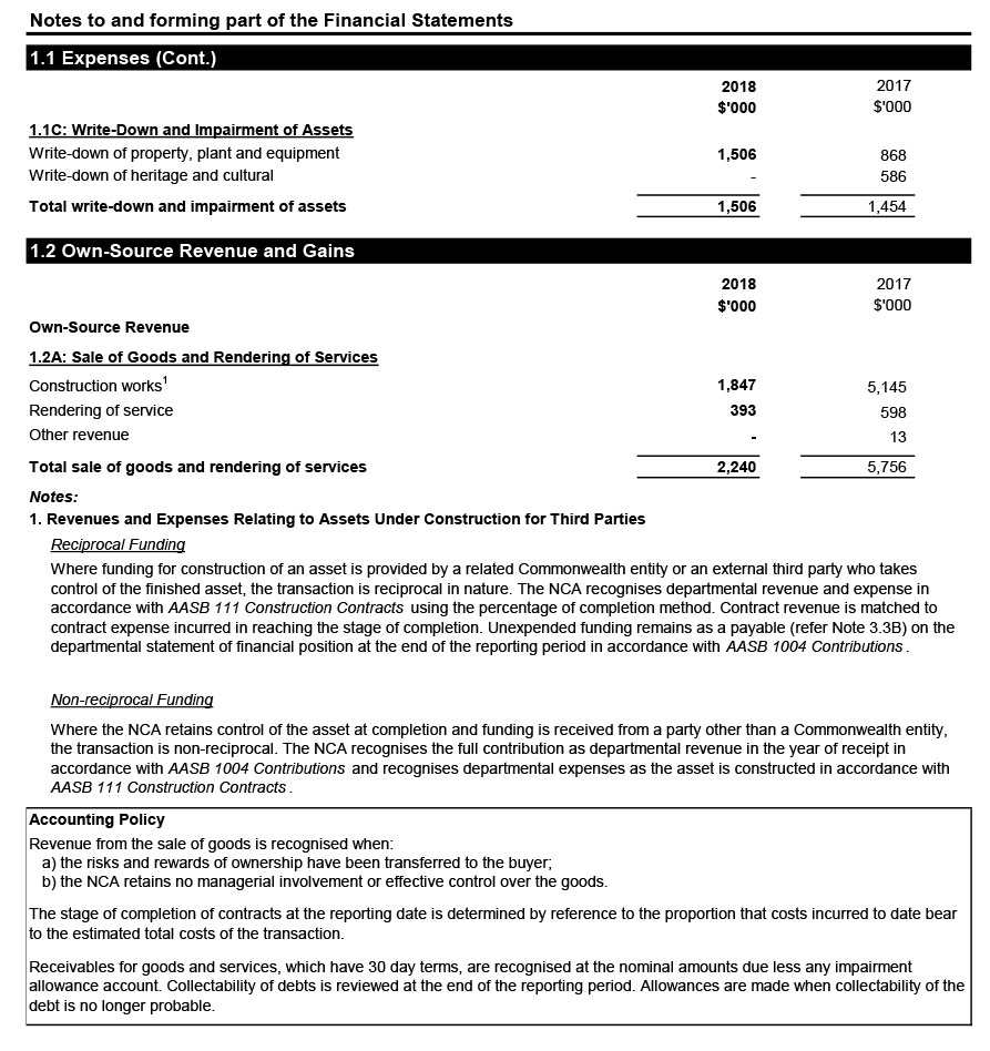 Table showing Total write-down and impairment of assets is $1,506,000. Total sale of goods and rendering of services is $2,240,000