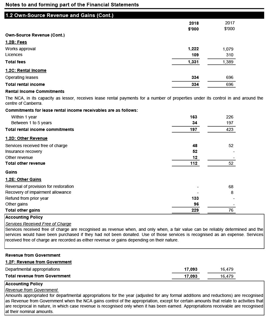 Table showing Total fees is $1,331,000. Total rental income $334,000. Total rental income commitments is $197,000. Total other revenue is $112,000. Total other gains is $229,000.  Total revenue from Government is $17,093,000