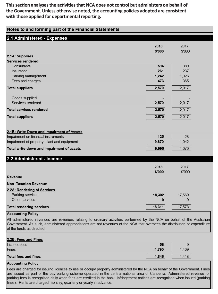 Table showing Expenses for Total suppliers is $2,570,000. Total write-down and impairment of assets is $9,995,000 and Income of Total rendering services $18,311,000 and Total fees and fines $1,846,000