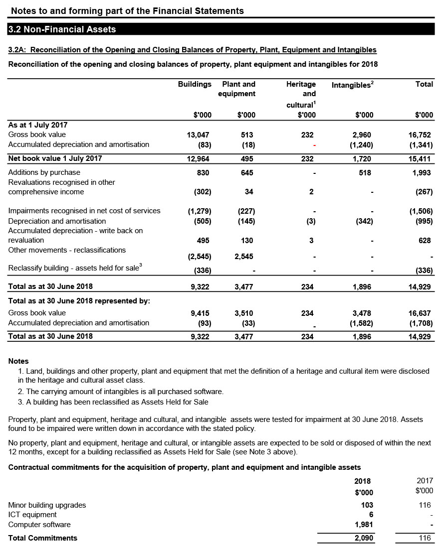 Table showing Non-Financial Assets Total as at 30 June 2018 is $14,929,000 and Total Commitments for the acquisition of property, plant and equipment and intangible assets is $2,090,000