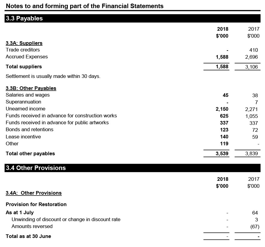 Table Payables with Total suppliers = $1,588,000. Total other payables = $3,539,000 & Other Provisions = $0