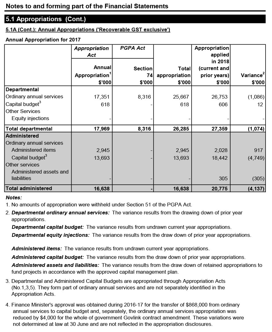 Table Appropriations (Cont.) - Total administered = $16,638,000 with a Variance of $4,137,000