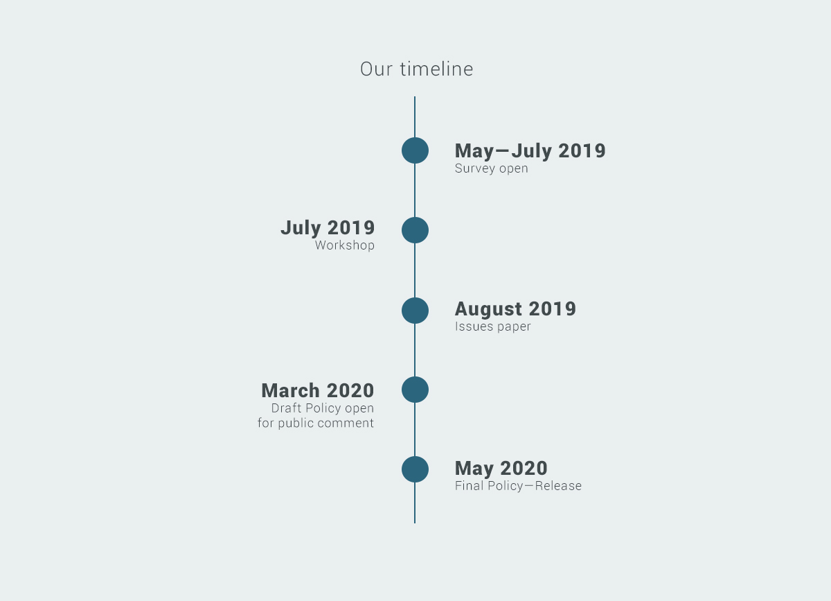 Our timeline: May-July 2019, survey open; July 2019, workshop; August 2019, issues paper; March 2020, draft policy - open for public comment; May 2020, final policy - release